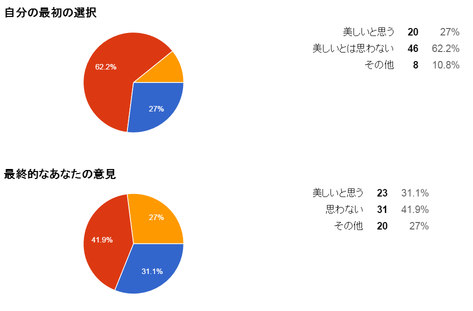 「ディズニーアニメーションを小さいころから見ており,生き生きと命を持ったように動くキャラクターの美しさに感動した人物が,近年,アニメーション作家になった.あなたはその人が作るアニメーションを美しいと思うか」 本日のディベートから「美しいとは何か?」についてディスカッションの流れと自分の考えを綴ってみよう
