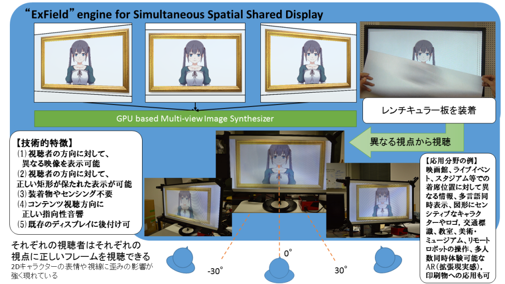 "どこからみても正しい映像" が見える仕組み